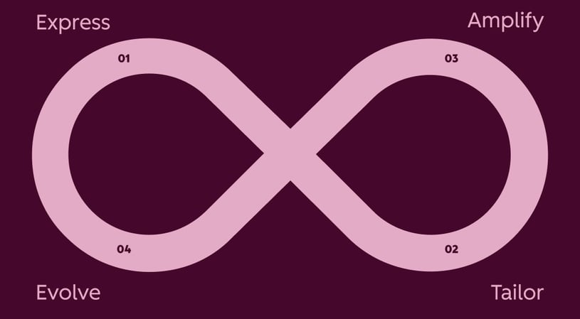 HubSpots Loop Marketing Übersicht