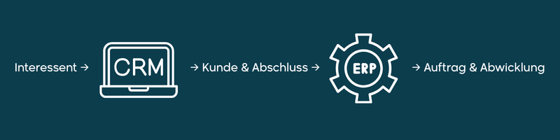ERP und CRM verbinden