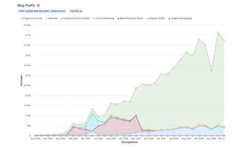 Blog Traffic Entwicklung IDEAL Vorsorge